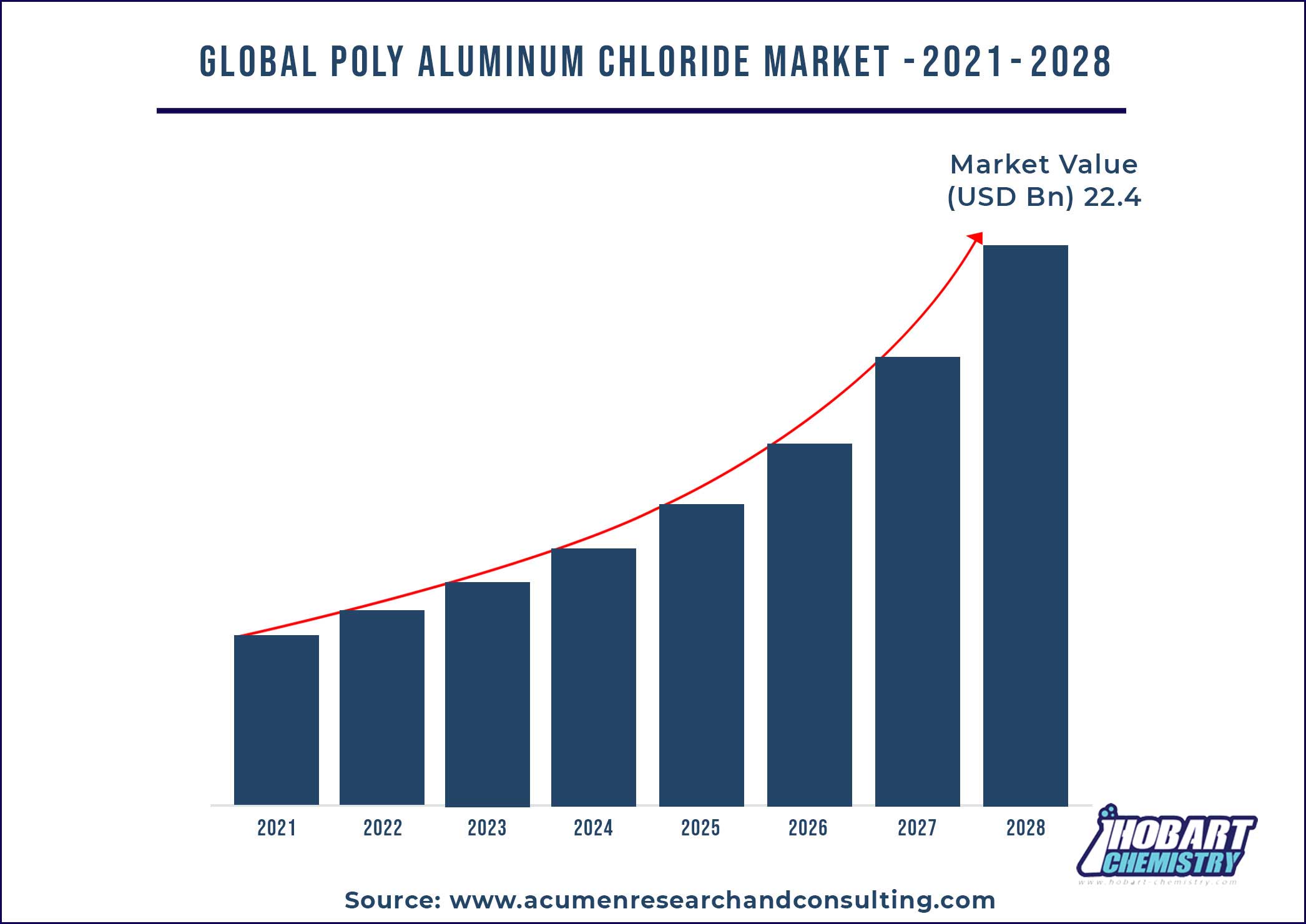 بازار جهانی پلی آلومینیوم کلراید