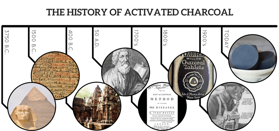 تاریخچه استفاده از کربن فعال در طول تاریخ